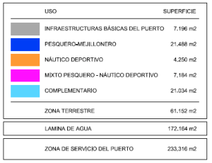 Lendas mapas plan e usos porto de Muros